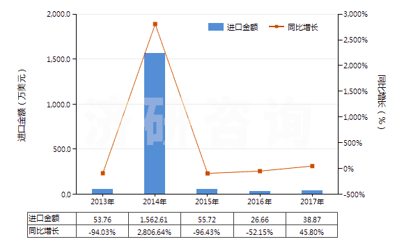 2013-2017年中國鉬的氧化物及氫氧化物(HS28257000)進口總額及增速統計 2013-2017年中國鉬的氧化物及氫氧化物(HS28257000)進口總額及增速統計
